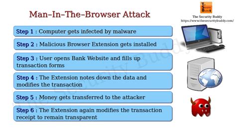 What is the Man-in-the-Browser (MitB) attack? - Page 2 of 2 - The ...