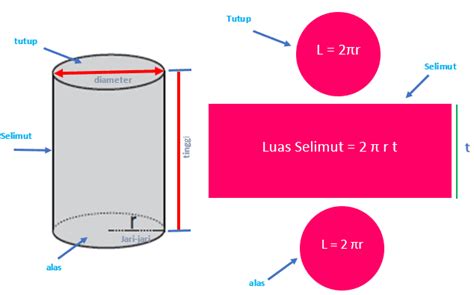 Rumus Luas Selimut Tabung Beserta Contoh Soal (Terlengkap)