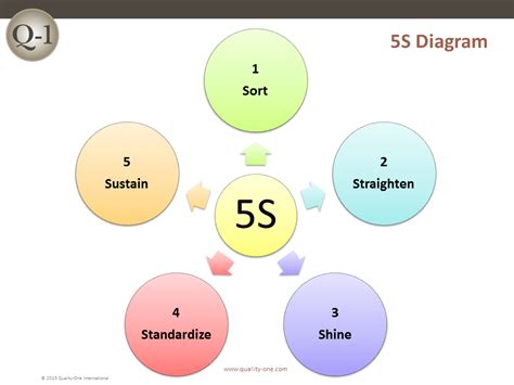 5S Diagram