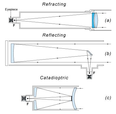 Choosing a telescope By Andrew Johnston – NIAAS