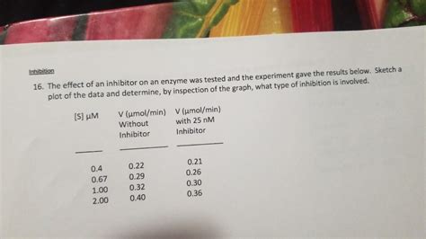 Solved Inhibition 16. The effect of an inhibitor on an | Chegg.com