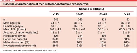 Table 2 from High serum FSH levels in men with nonobstructive ...