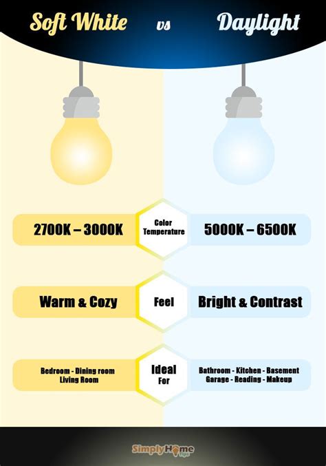 Color Temperature Lighting: Soft/Warm White vs Cool White vs Daylight ...