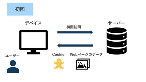 Cookieとは?仕組みと危険性を解説！ | 株式会社カラバオ｜デジタルマーケティング、インハウス化支援