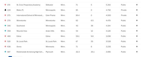 Southwest Catch the Wave: Washington Post's Annual Ranking of ...