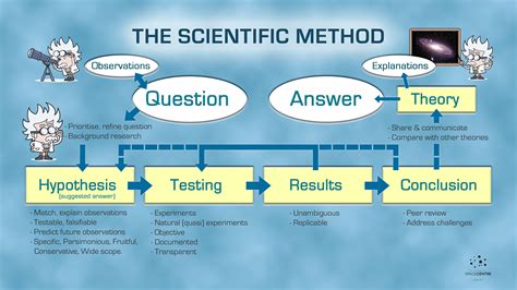 Science Procedure Example