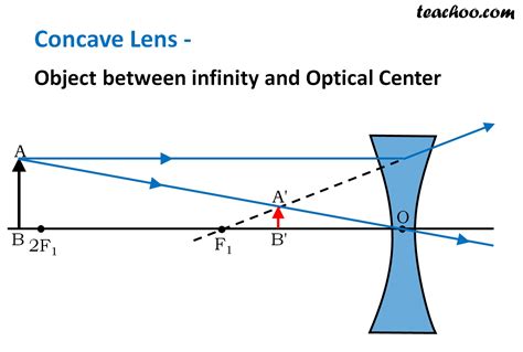 Concave Lens - Ray diagram, Images Formed - with Steps - Teachoo