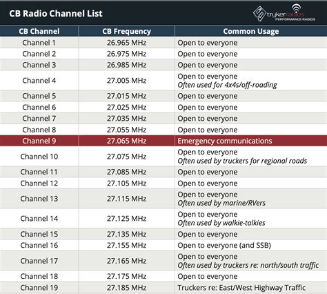 Arriba 71+ imagen citizen band frequency chart - Abzlocal.mx