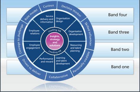 CIPD's HR Profession Map | University | Hr management, Business ...