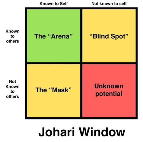 Johari Window Template