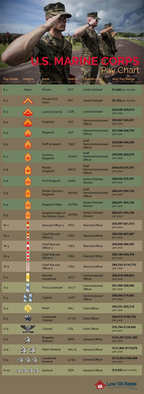 U.S. Marine Corp Pay Chart Marine Corps Ocs, Marine Corps Uniforms ...