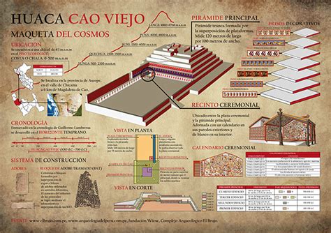 Infografías de Arte Precolombino del Perú: Huaca Cao Viejo