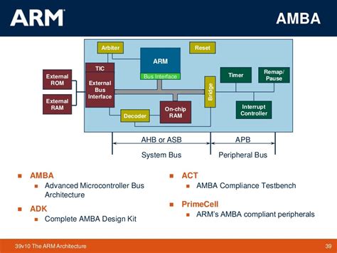 The ARM Architecture: ARM : ARM Architecture