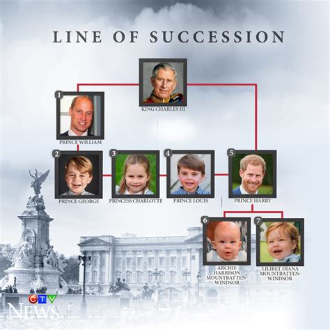 Royal Family: The new order of succession | CTV News