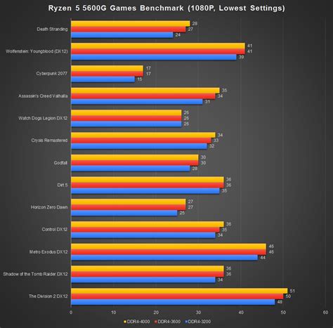 Review - AMD Ryzen 5 5600G