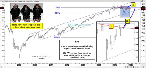 One Chart That Could Curb Your (S&P 500) Enthusiasm | Seeking Alpha