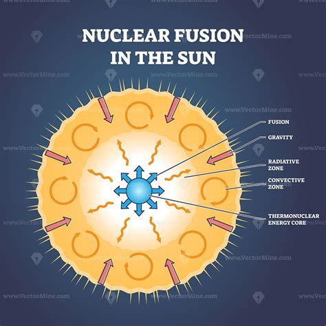 Nuclear fusion in the sun and star structure with zones outline diagram ...