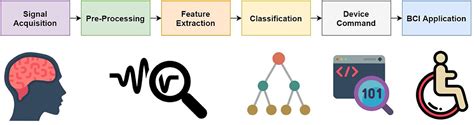 Frontiers | Current Status, Challenges, and Possible Solutions of EEG ...