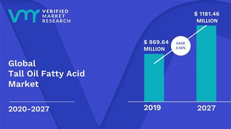 Tall Oil Fatty Acid Market Size, Opportunities, Trends & Forecast