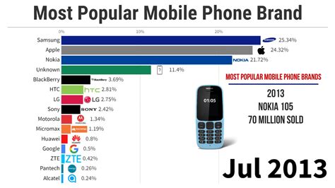 Best Phone Brands 2024 - Cammy Odelia