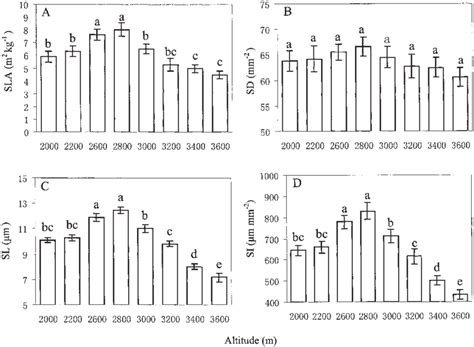 Mean values of specific leaf area (SLA), stomatal density (SD ...