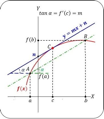 Mean Value Theorem Calculator with steps | Lagrange's theorem