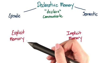 Explicit or declarative memory - Intro to Psychology - YouTube