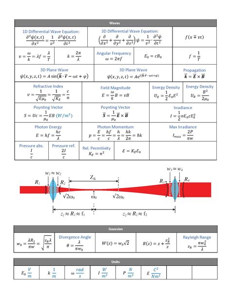 Optics formula sheet - first exam : r/PhysicsStudents