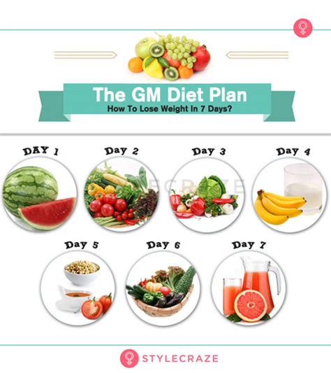 GM Diet – 7 Day Diet Chart, Foods List, Benefits, & Risks