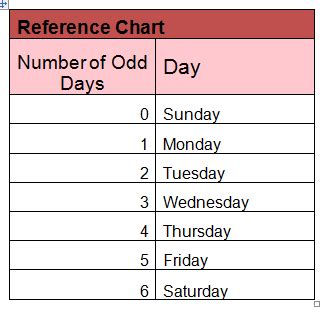 mathematics - Proof of odd days table - Puzzling Stack Exchange