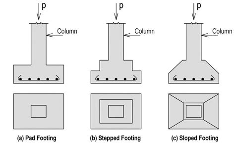 Categories of isolated foundation footings | Geoengineer.org