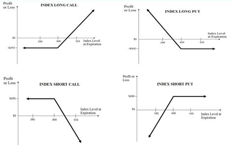 Graphs of puts and calls Diagram | Quizlet