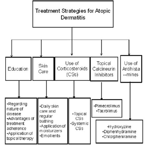 Treatment strategies in atopic dermatitis. | Download Scientific Diagram