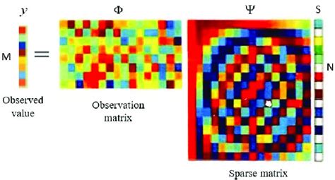 Compressed sensing measurement process. | Download Scientific Diagram