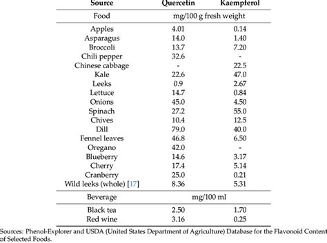 Kenu Holdújév Korlátozás top ten foods high in quercetin Rendkívüli ...