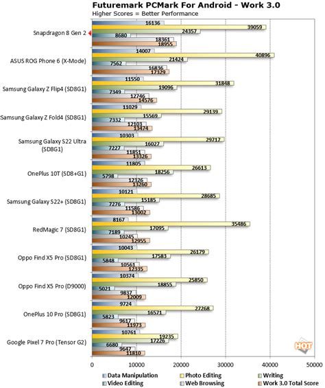 Snapdragon 8 Gen 2 Benchmarks: Qualcomm's New Flagship Android Platform ...