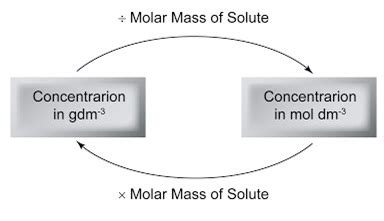 Volumetric Analysis