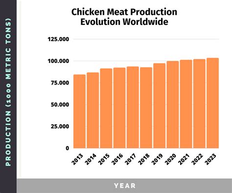 Poultry Industry Statistics (2023): Meat & Egg Production | Chicken Fans