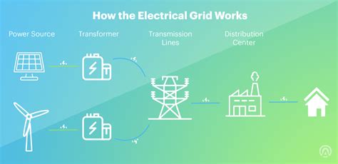 Grid Integration of Renewable Energy — Sustainable Review