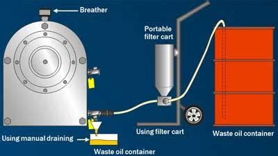 More Effective Gearbox Oil Changes