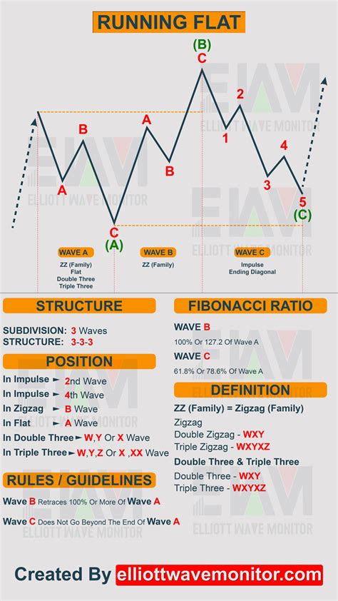 Elliott Wave Cheat Sheet: All You Need To Count | Stock chart patterns ...