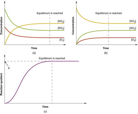 2.3: Equilibrium Constants - Chemistry LibreTexts