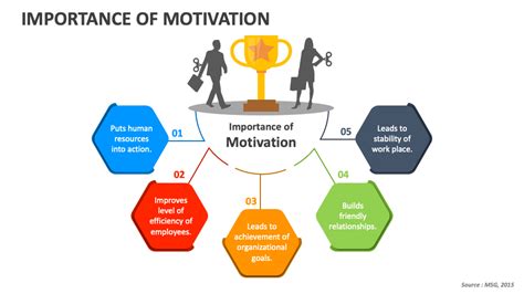 Importance of Motivation PowerPoint and Google Slides Template - PPT Slides