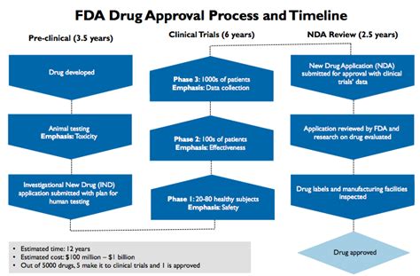 FDA Drug Approval Process