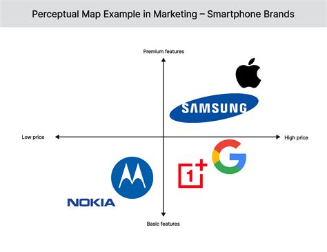 Perceptual Map with Examples | Free Template and Tool