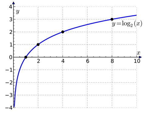 Rules of Logarithms and Exponents With Worked Examples and Problems ...