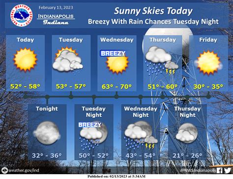 February 13, 2023, Indianapolis, Indiana Weather Forecast