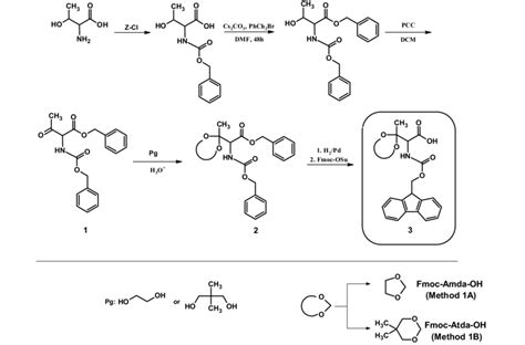 Synthesis of Fmoc-Amda-OH (Method 1A) and Fmoc-Atda-OH (Method 1B ...