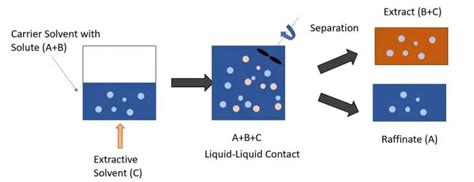 How Does Liquid Liquid Extraction Work - The Engineer's Perspective