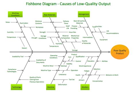 Fishbone Diagram Construction Examples